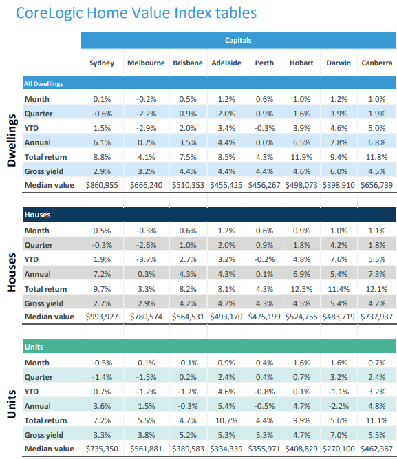 CoreLogic Home Value Index tables