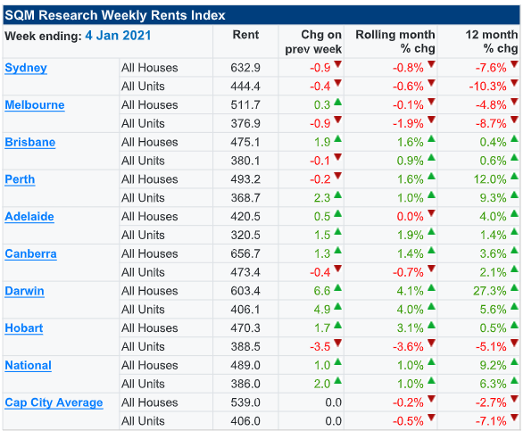 Weekly Rents Index