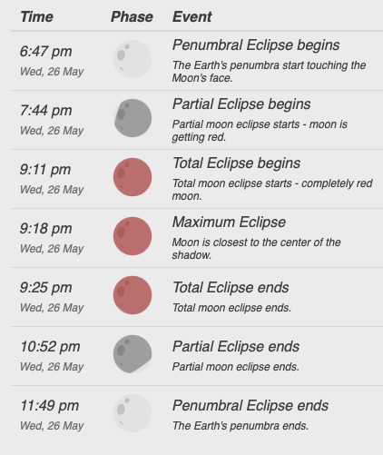 Chart of lunar eclipse stages for Canberra on 26 May