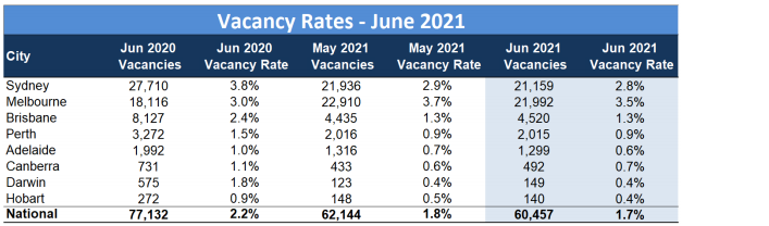 Vacancy rates June