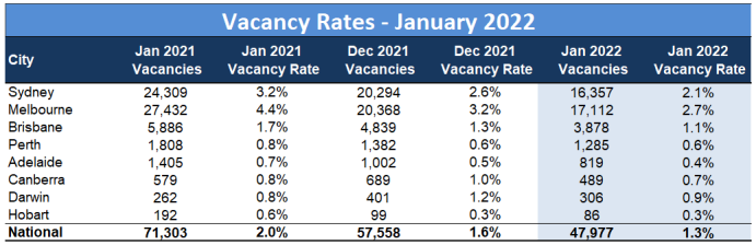 ACT vacancy rates 2022