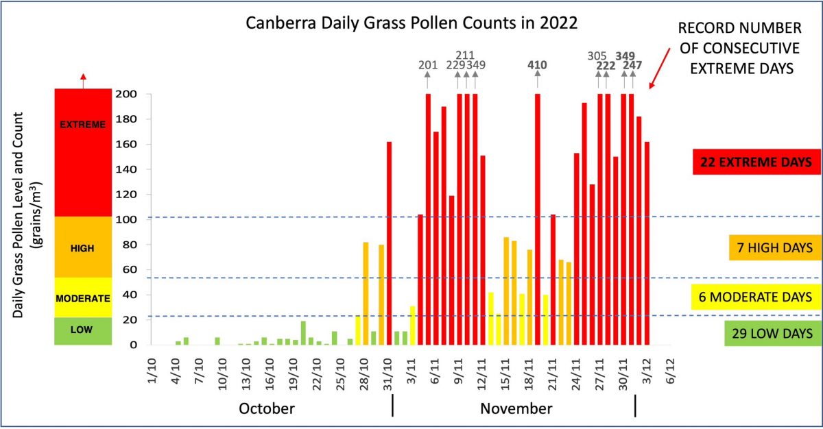 pollen levels