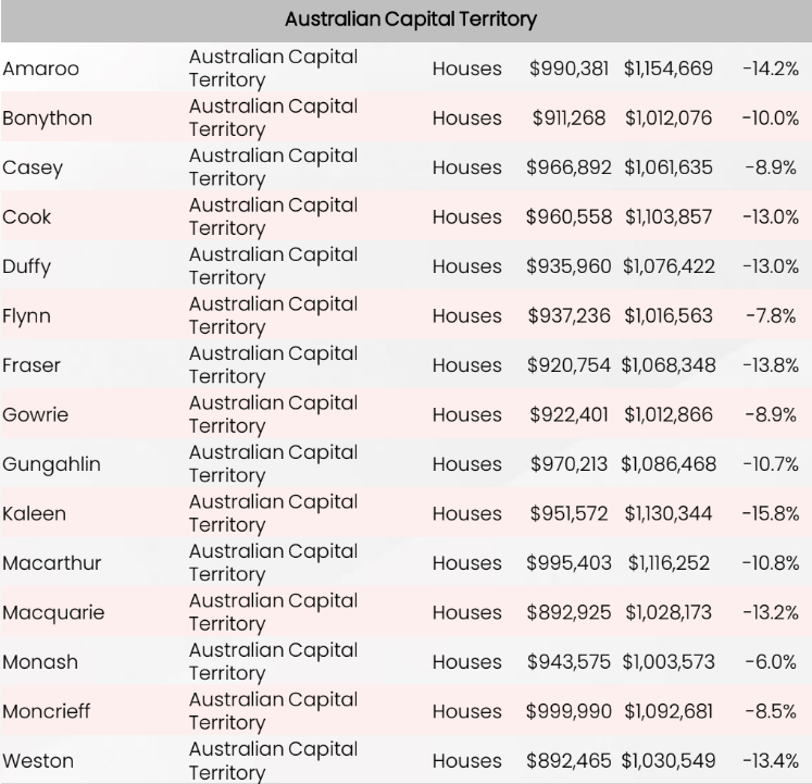 CoreLogic price data for Canberra