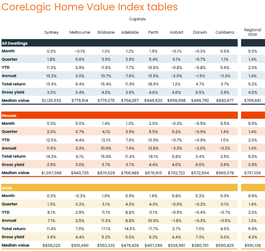 house price table
