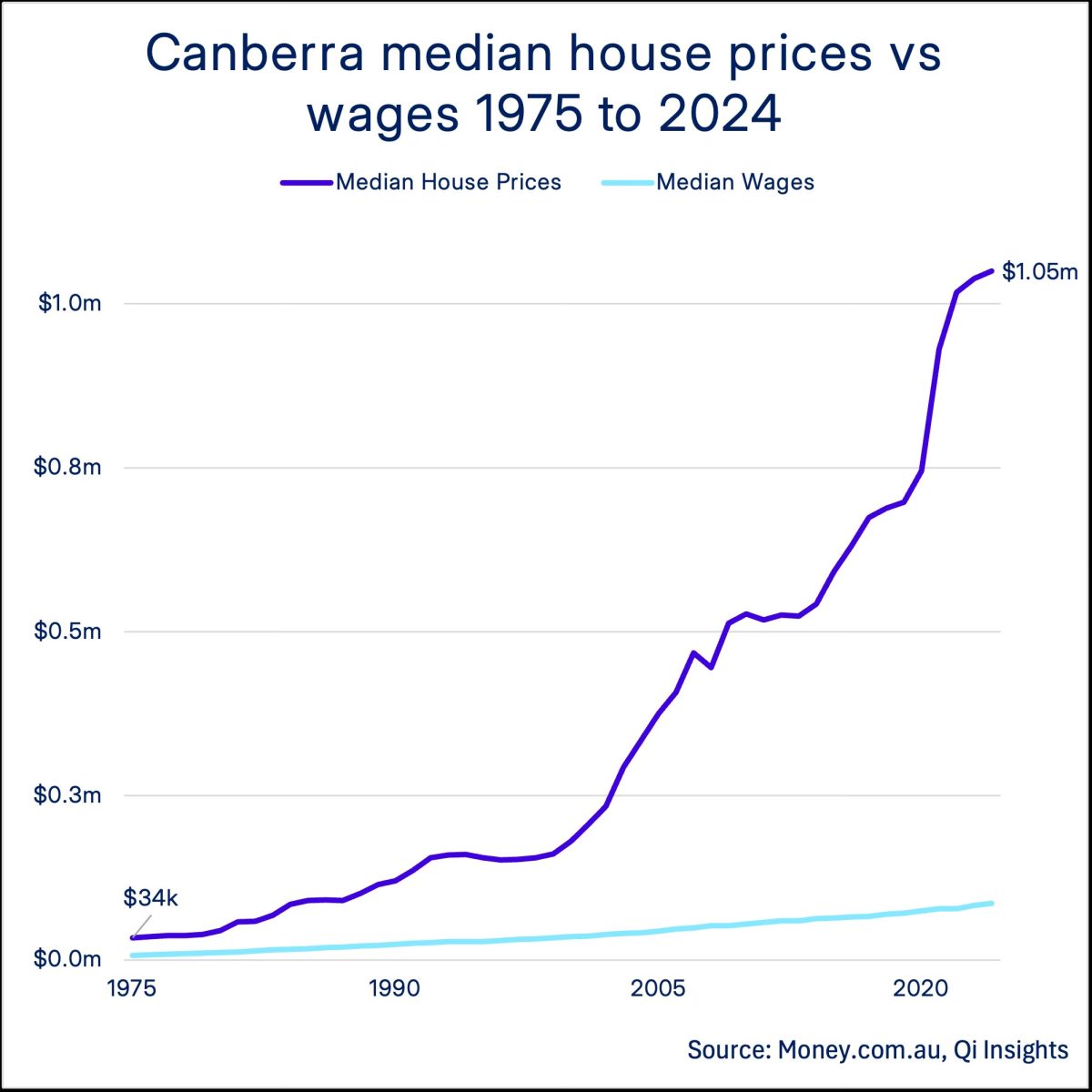 Chart on house prices