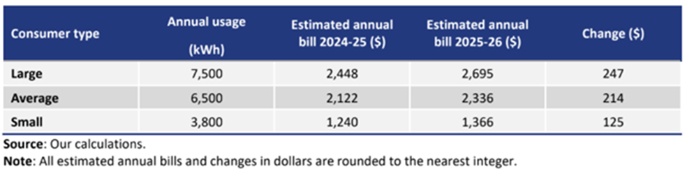 table of costs