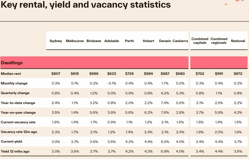 rental data table
