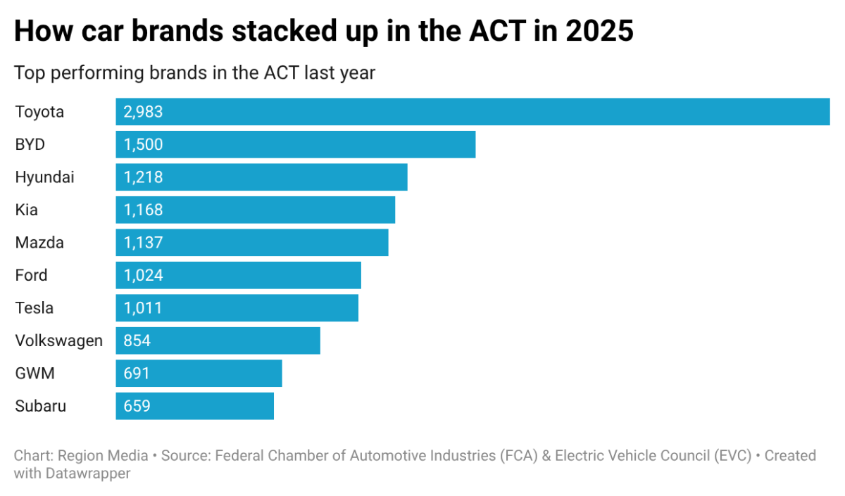 Graph showing 2025 ACT cars sales by brand