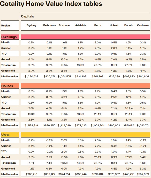 Home values table