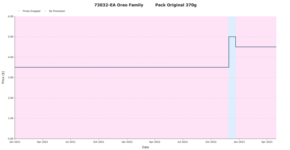 ACCC chart showing Woolworths price valuations of an Oreo family pack.